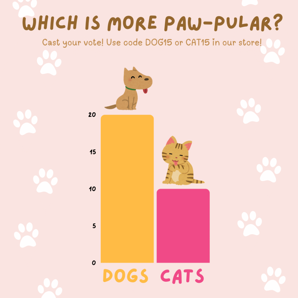 Bar chart showing how many people voted for dogs vs cats